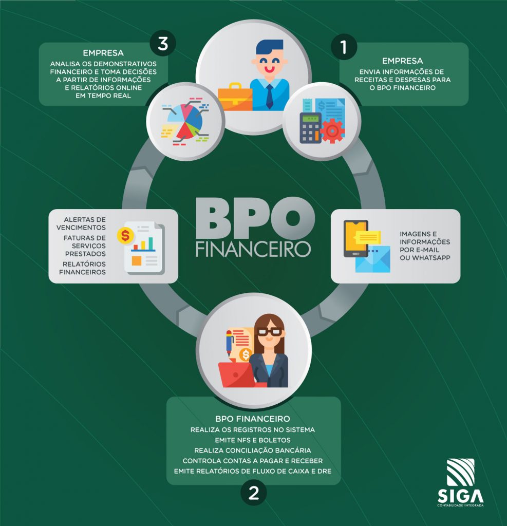 Como funciona o BPO Financeiro